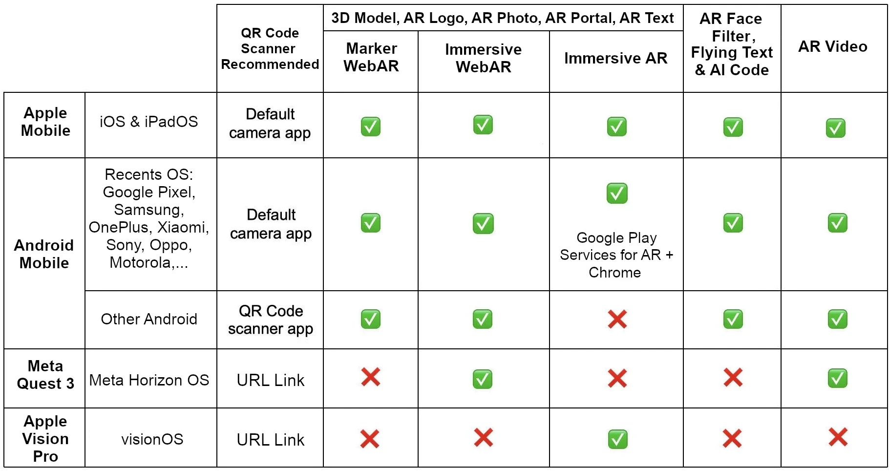 AR Code kompatibilnost između uređaja