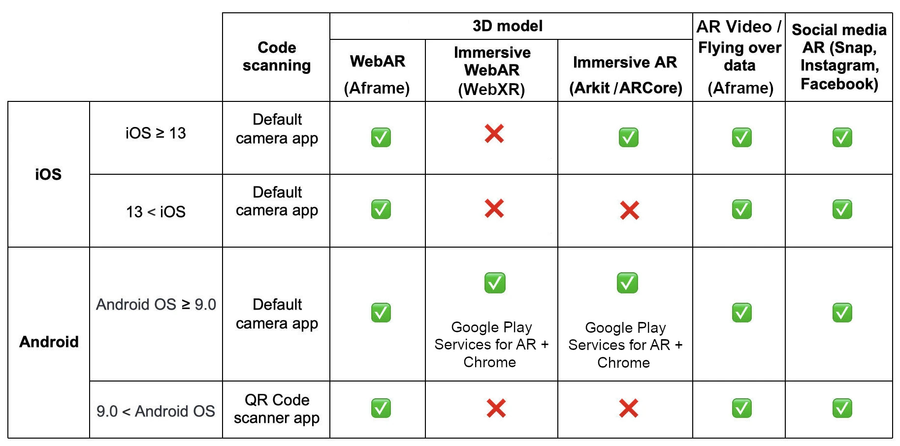 Compatibilité d'AR Code sur tous les appareils